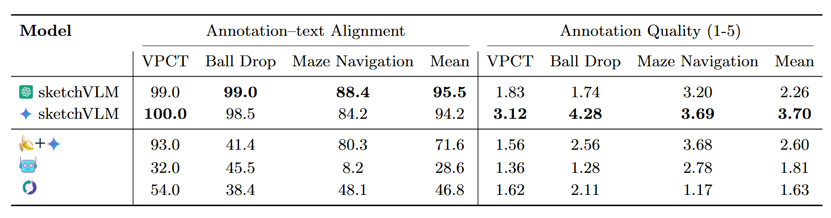 Sketch quality and alignment results table